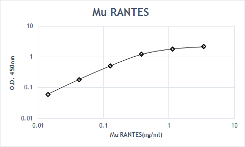 Recombinant Mouse CCL5/RANTES Protein 478-MR