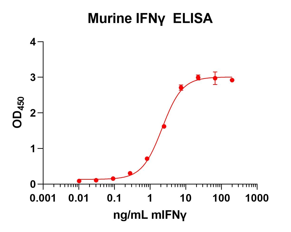 Recombinant Mouse IFN-gamma Protein 485-MI