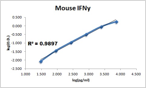 Recombinant Mouse IFN-gamma Protein 485-MI