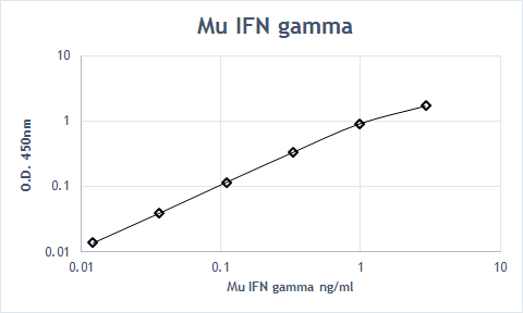 Recombinant Mouse IFN-gamma Protein 485-MI