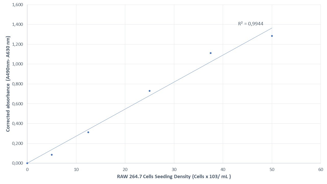 TACS XTT Cell Proliferation Assay 4891-025-K