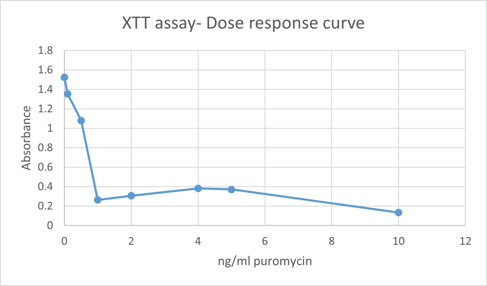 TACS XTT Cell Proliferation Assay 4891-025-K