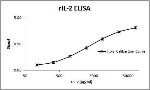 Recombinant Rat IL-2 Protein 502-RL
