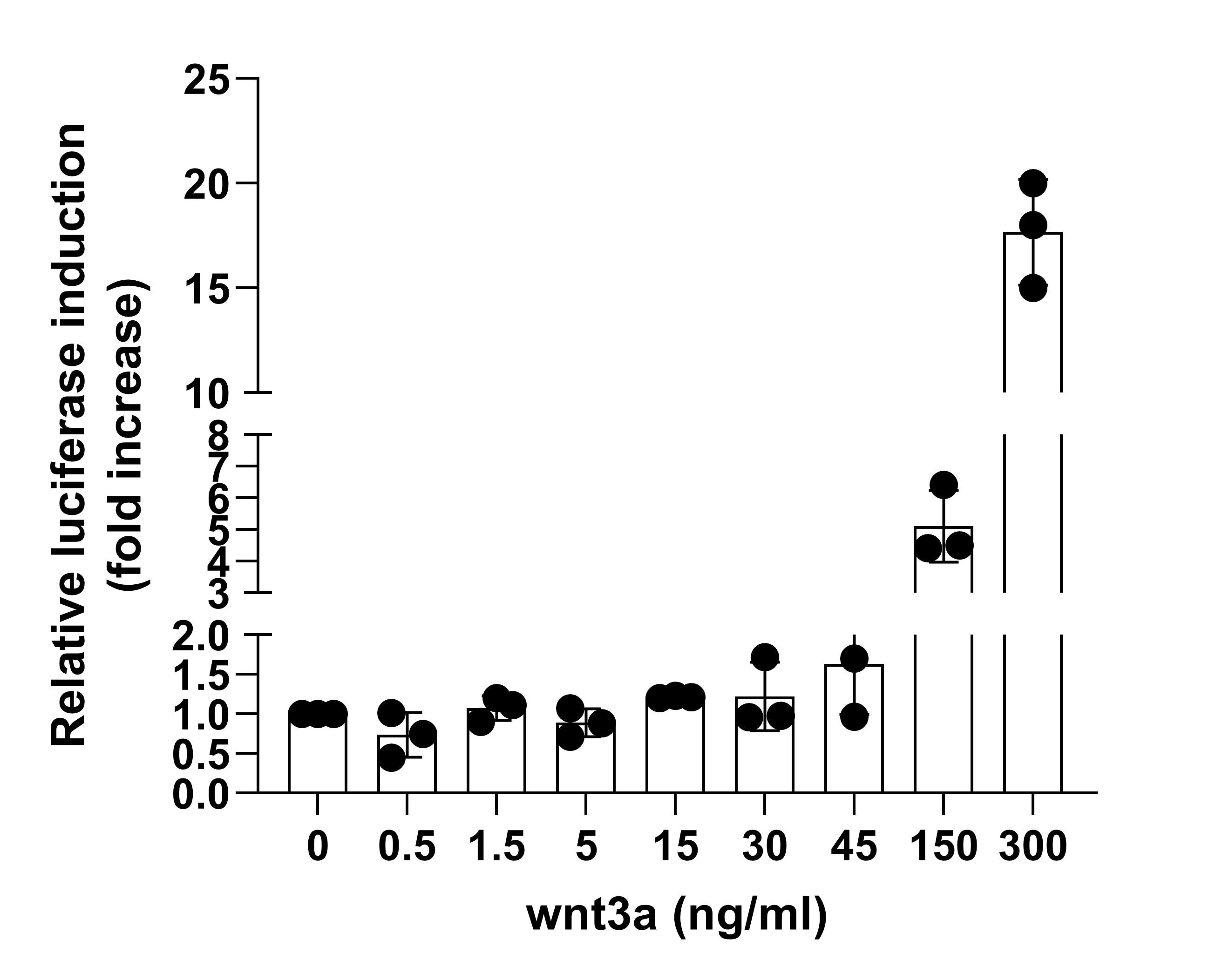 Recombinant Human Wnt-3a Protein 5036-WN
