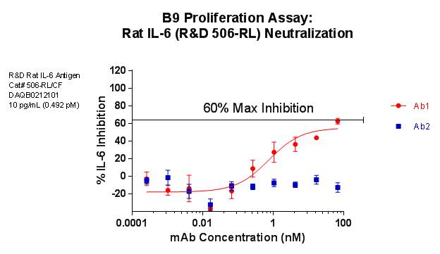 Recombinant Rat IL-6 Protein 506-RL