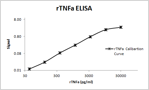 Recombinant Rat TNF-alpha Protein 510-RT