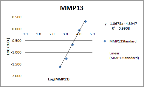 Recombinant Human MMP-13 Protein, CF 511-MM