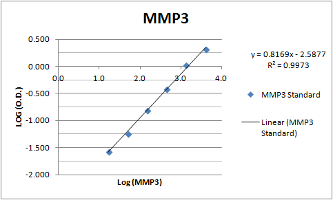 Recombinant Human MMP-3 Protein, CF 513-MP