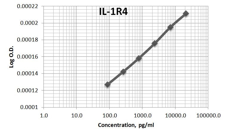 Recombinant Human ST2/IL-33R Fc Chimera Protein, CF 523-ST