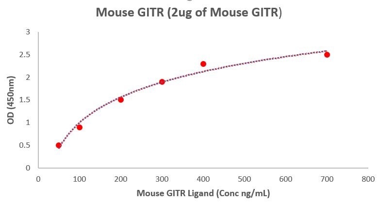 Recombinant Mouse GITR/TNFRSF18 Fc Chimera Protein, CF 524-GR
