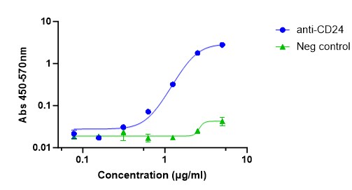 Recombinant Human CD24 Fc Chimera Protein, CF 5247-CD