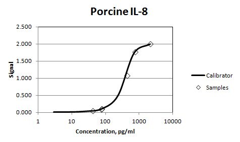 Recombinant Porcine IL-8/CXCL8 Protein 535-IN