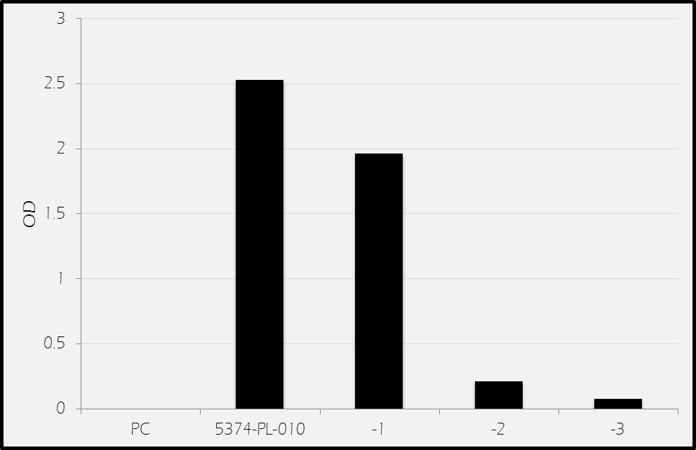 Recombinant Human PLA2G2A Protein, CF 5374-PL