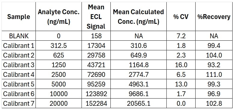 Recombinant Human Integrin alpha 4 beta 7 Protein, CF 5397-A3