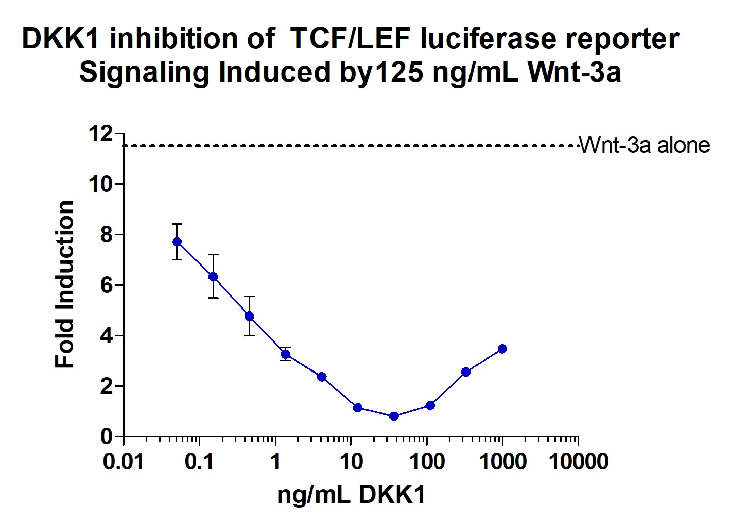 Recombinant Human Dkk-1 Protein 5439-DK