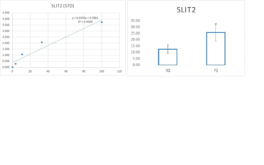 Recombinant Mouse Slit2 (aa  26-900) Protein, CF 5444-SL