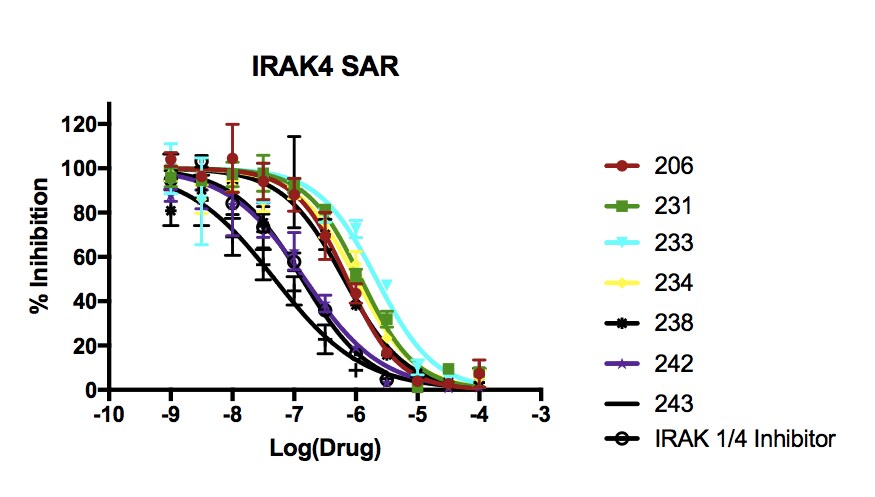 IRAK1/4 Inhibitor I 5665