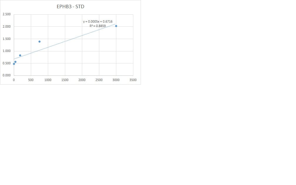 Recombinant Human EphB3 Fc Chimera Protein, CF 5667-B3