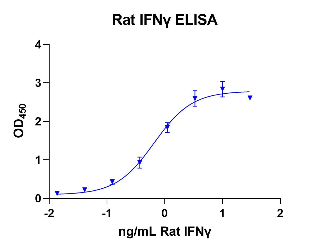 Recombinant Rat IFN-gamma Protein 585-IF