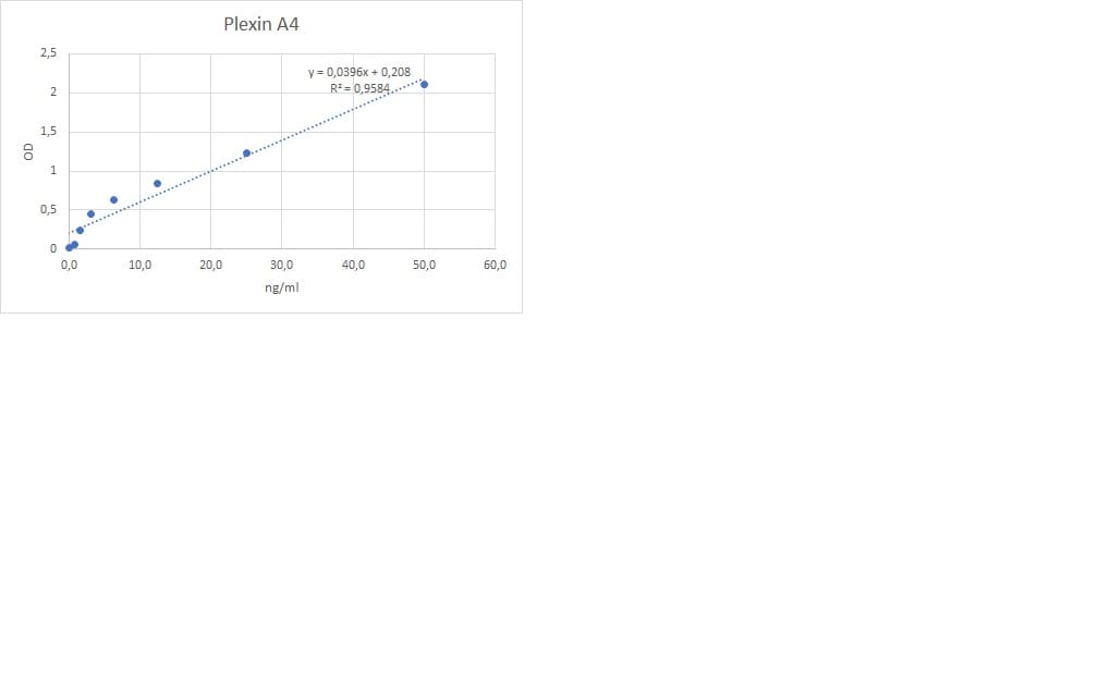 Recombinant Human Plexin A4 Protein, CF 5856-PA