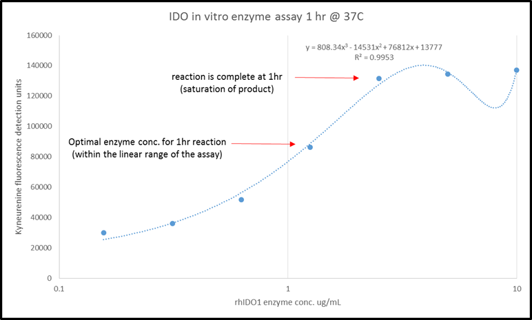 Recombinant Human IDO Protein, CF 6030-AO