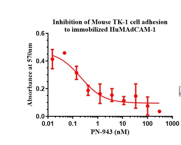Recombinant Human MAdCAM-1 Fc Chimera Protein, CF 6056-MC