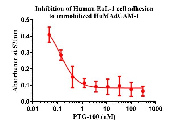 Recombinant Human MAdCAM-1 Fc Chimera Protein, CF 6056-MC