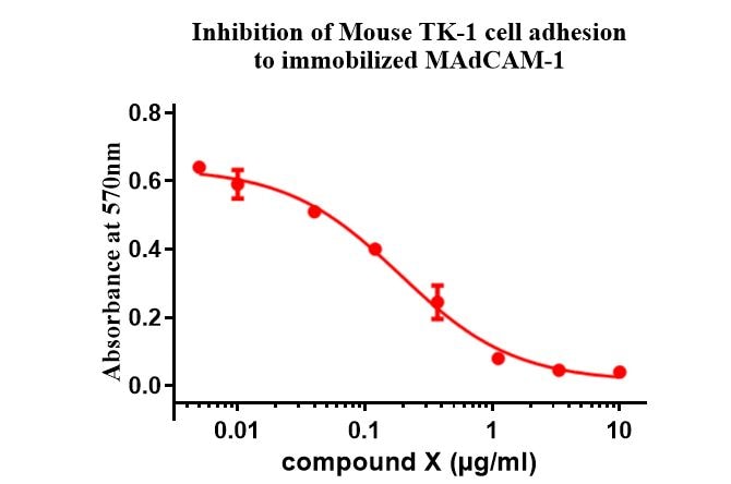 Recombinant Human MAdCAM-1 Fc Chimera Protein, CF 6056-MC