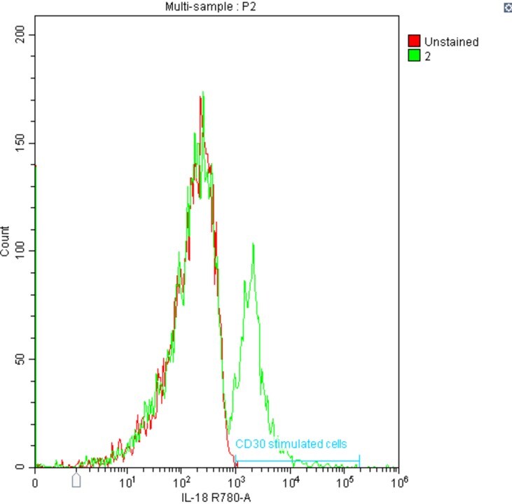 Recombinant Human CD30/TNFRSF8 Protein, CF 6126-CD
