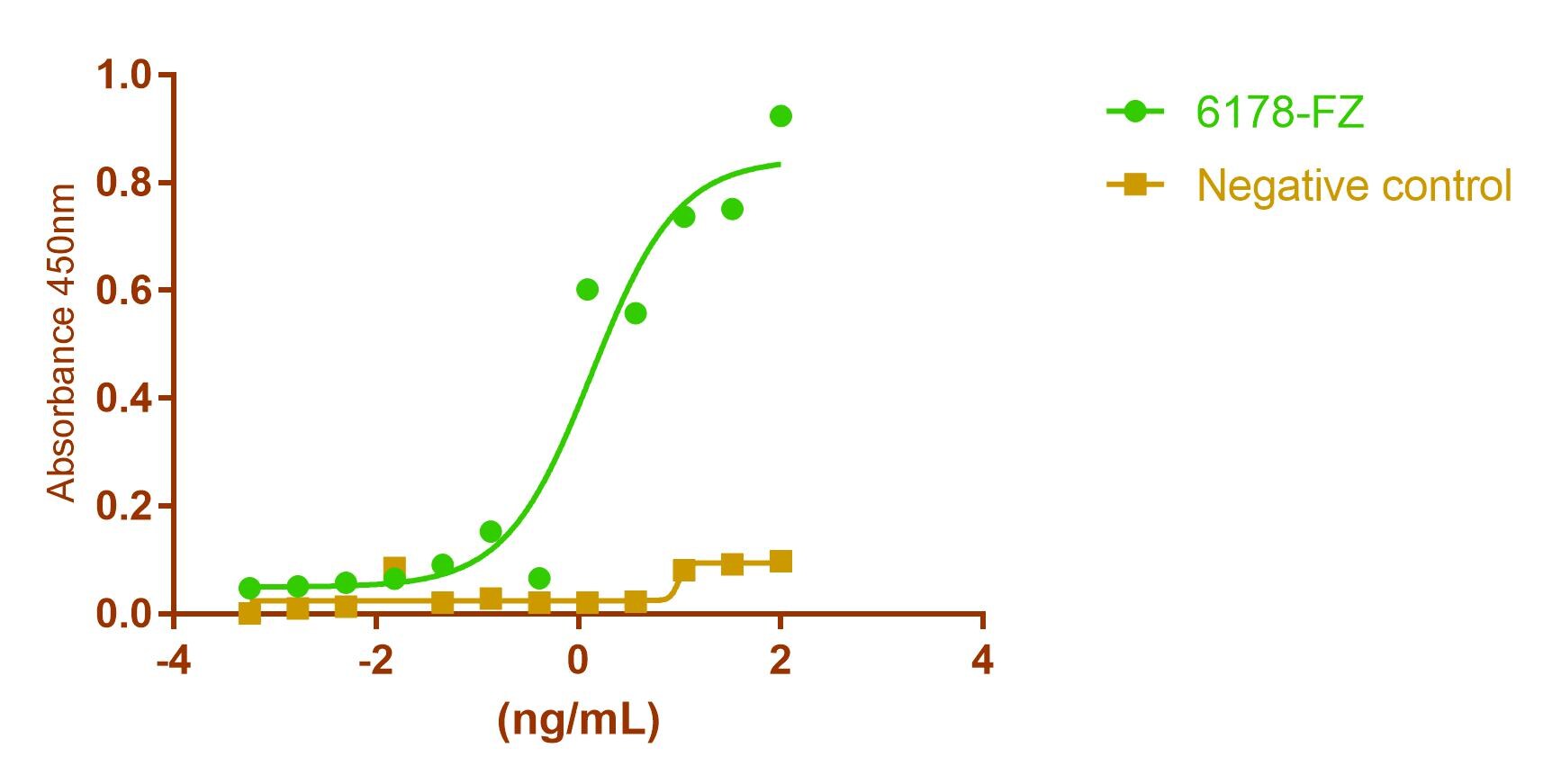 Recombinant Human Frizzled-7 Fc Chimera Protein, CF 6178-FZ