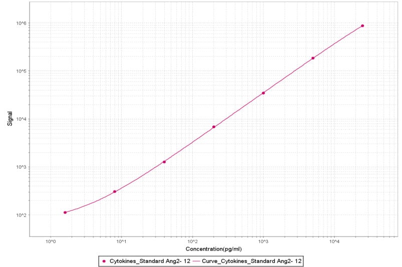 Recombinant Human Angiopoietin-2 Protein 623-AN