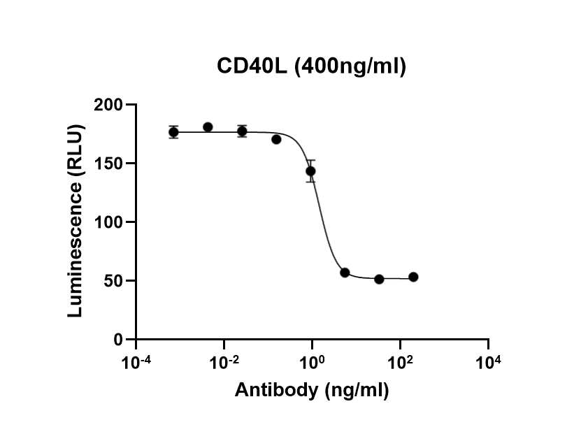 Recombinant Human CD40 Ligand/TNFSF5 (aa 108-261) Protein 6245-CL