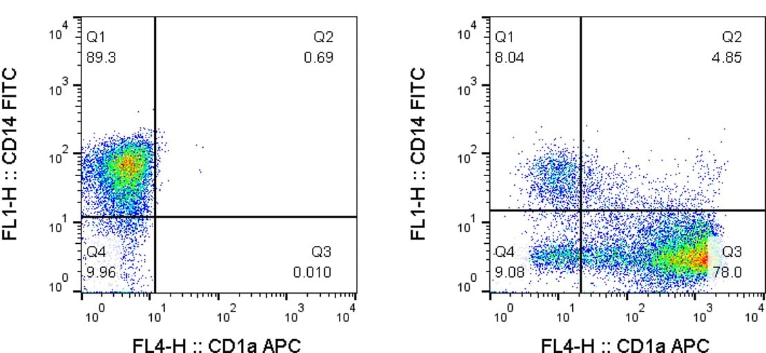 Recombinant Human IL-4 (CHO-expressed) Protein 6507-IL