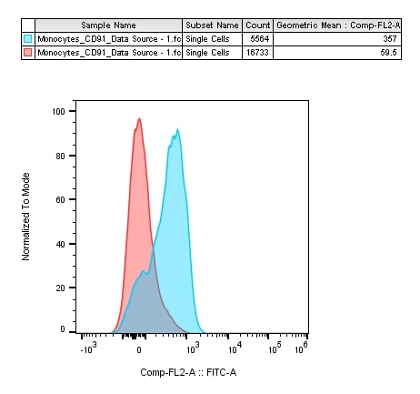 Recombinant Human IL-4 (CHO-expressed) Protein 6507-IL