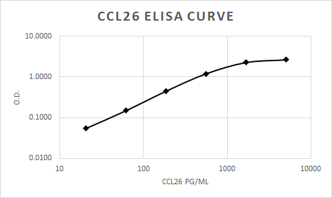 Recombinant Human CCL26/Eotaxin-3 Protein 653-E3