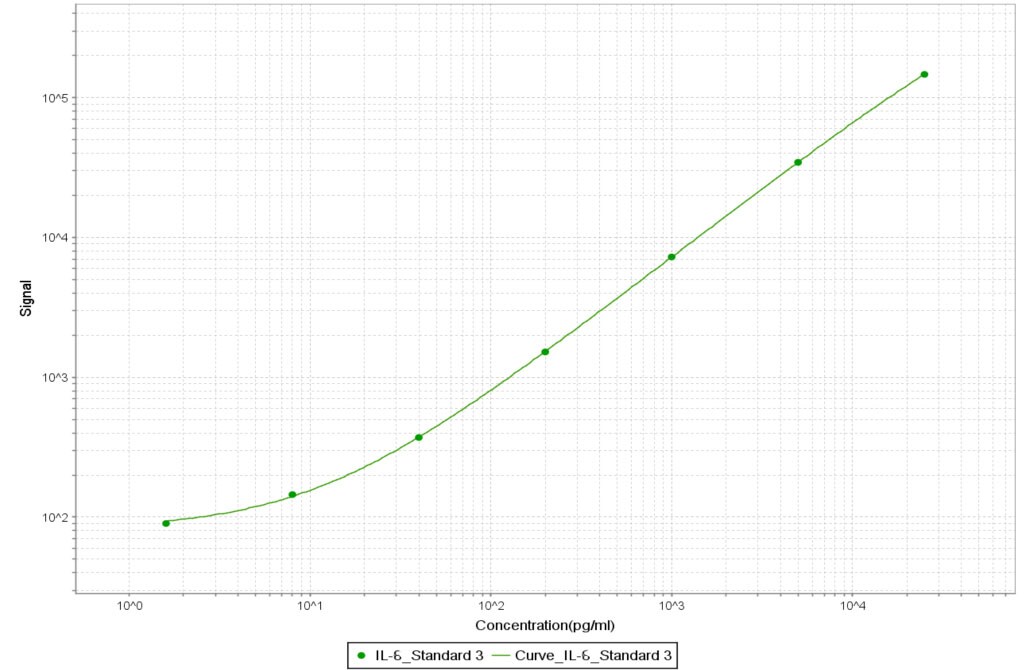 Recombinant Porcine IL-6 Protein 686-PI
