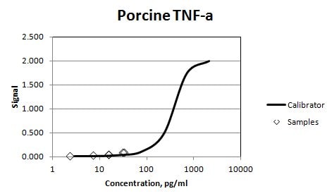 Recombinant Porcine TNF-alpha Protein 690-PT