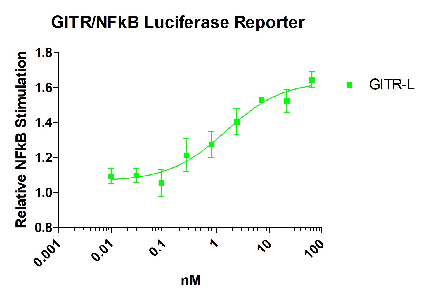Recombinant Human GITR Ligand/TNFSF18 (CHO-expressed) 6987-GL