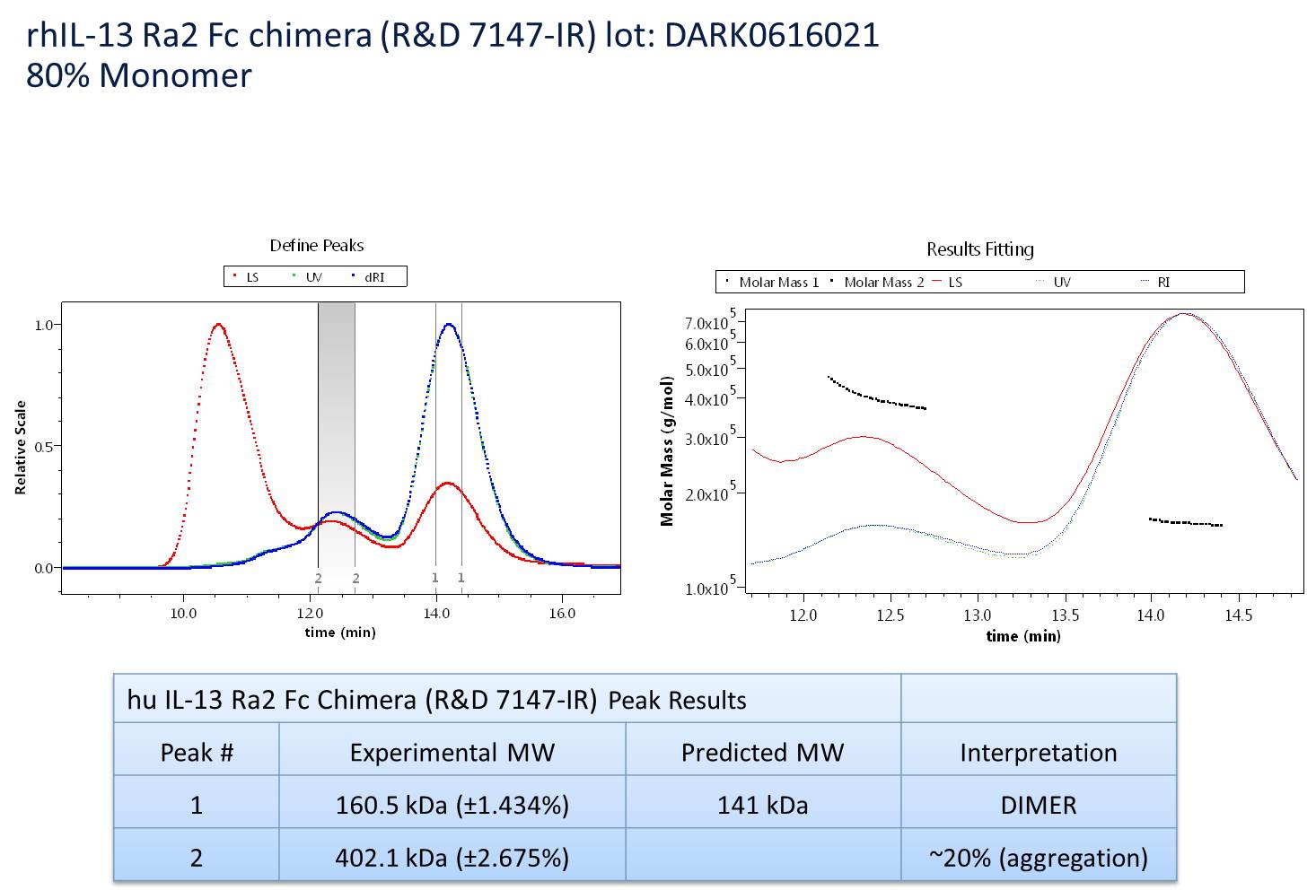 Recombinant Human IL-13 R alpha 2 Fc Chimera (CHO), CF 7147-IR