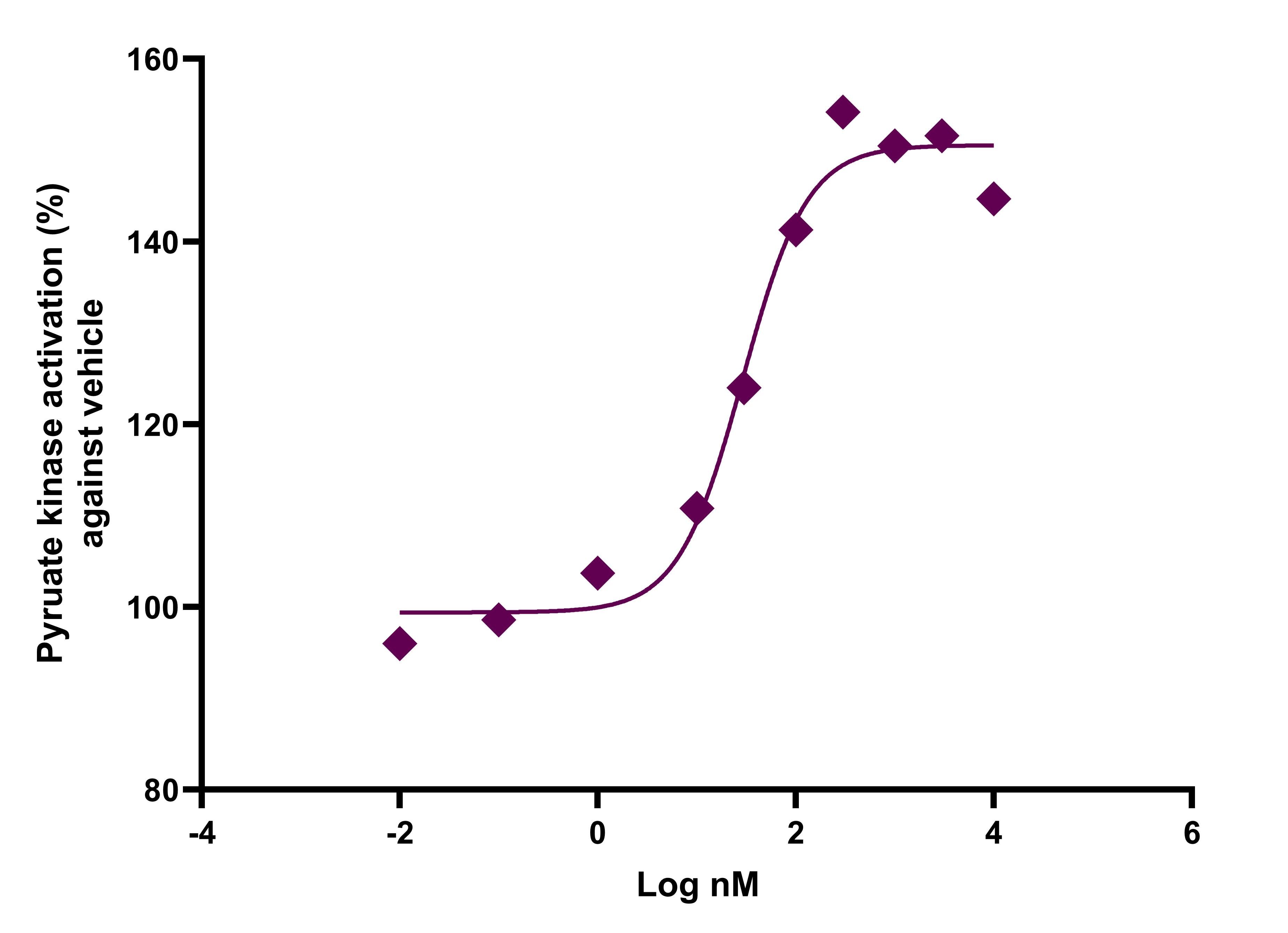Recombinant Human PKM2 Protein, CF 7244-PK