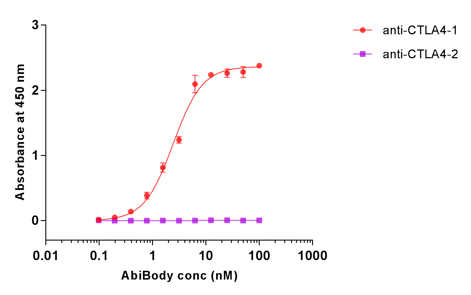 Recombinant Human CTLA-4 Fc Chimera (CHO-expressed), CF 7268-CT