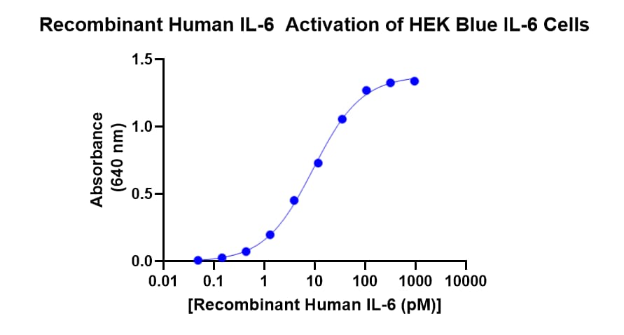 Recombinant Human IL-6 (HEK293-expressed) Protein 7270-IL