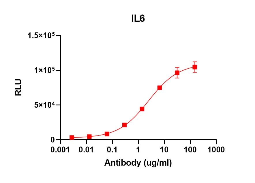 Recombinant Human IL-6 (HEK293-expressed) Protein 7270-IL