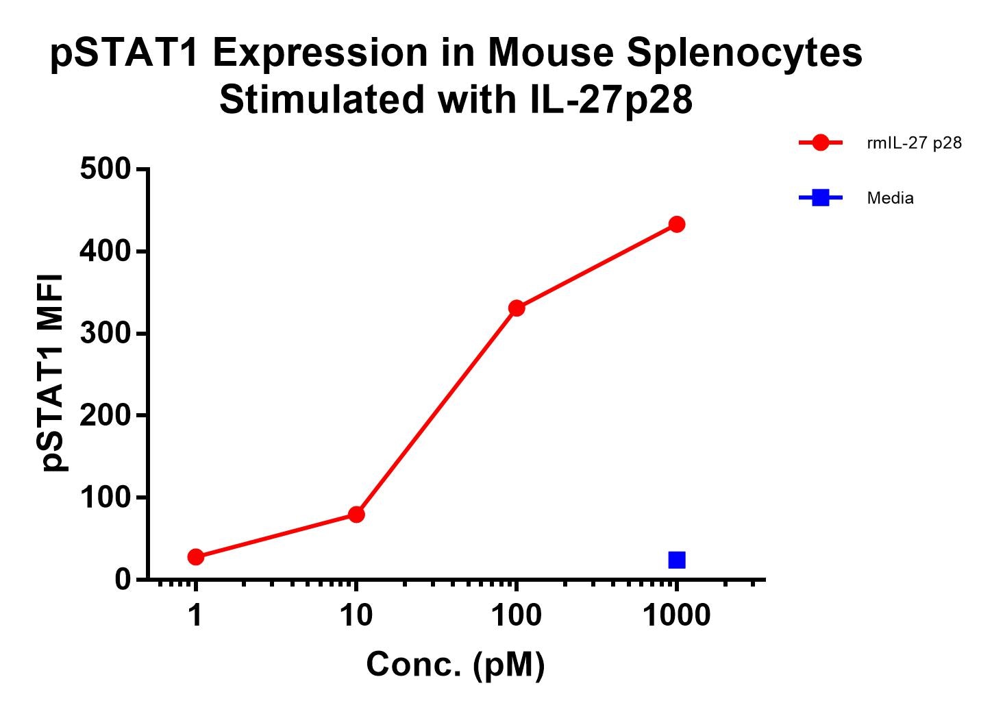 Recombinant Mouse IL-27 p28/IL-30 Protein 7430-ML