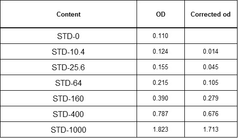 Mouse IL-18/IL-1F4 ELISA 7625