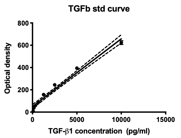 Recombinant Mouse TGF-beta 1 Protein 7666-MB