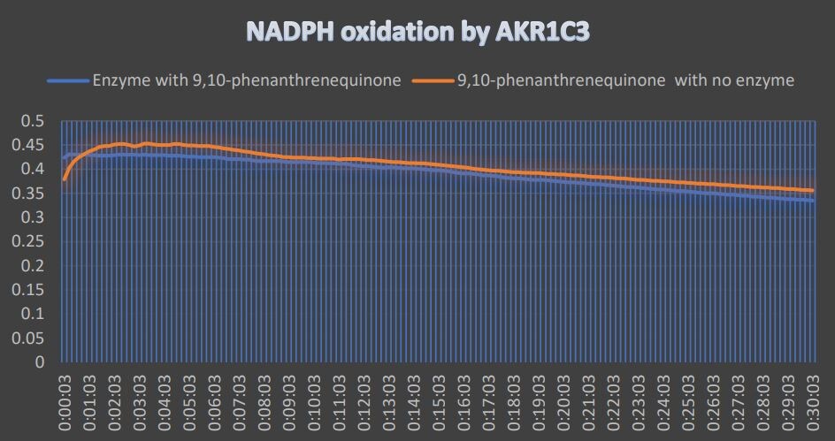 Recombinant Human Aldo-keto Reductase 1C3/AKR1C3 Protein, CF 7678-DH