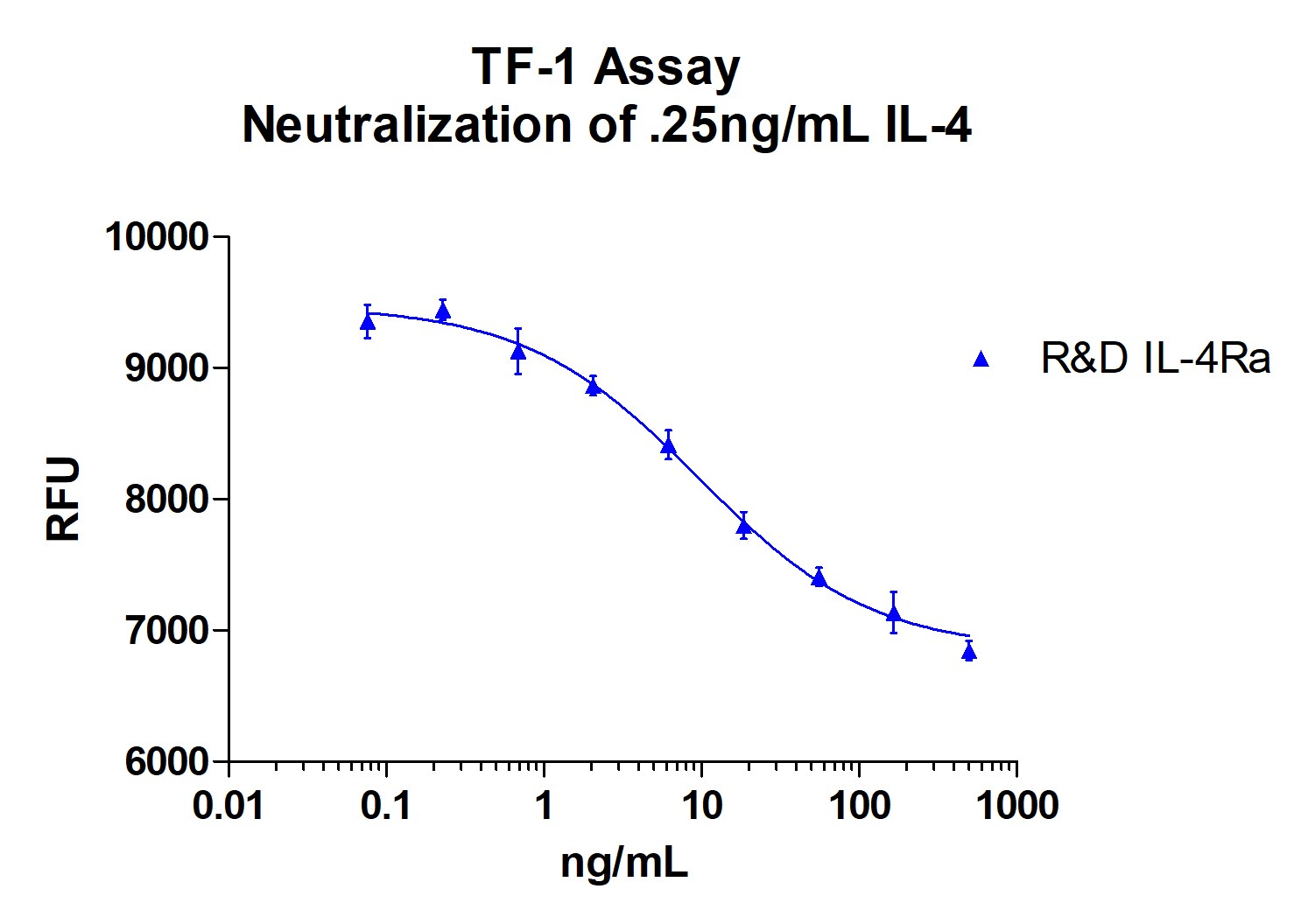 Recombinant Human IL-4R alpha Fc Chimera Protein, CF 7700-4R