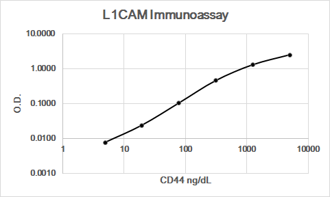 Recombinant Human L1CAM Fc Chimera Protein, CF 777-NC