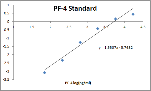 Recombinant Human CXCL4/PF4 Protein 795-P4